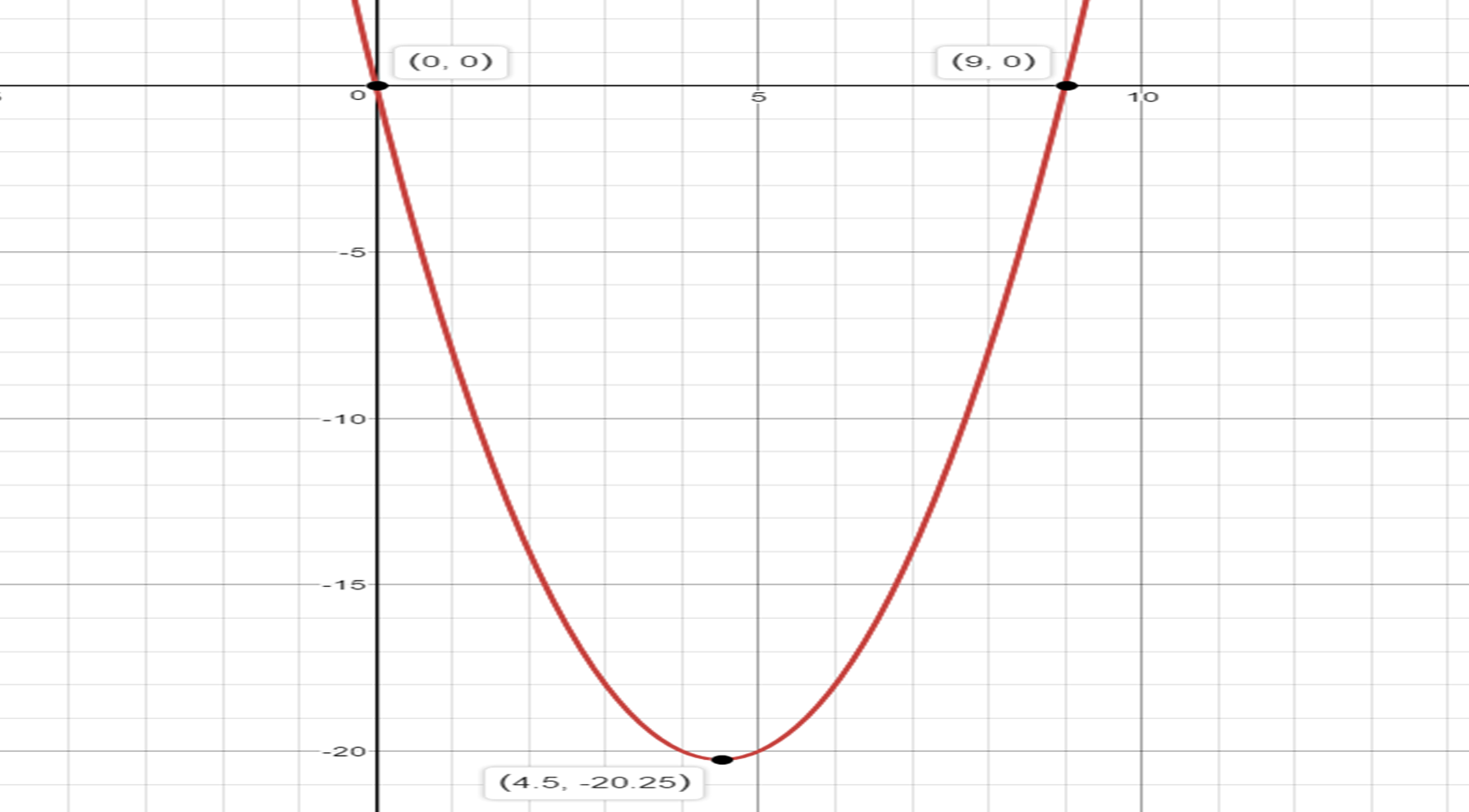 how-do-you-find-the-vertex-and-the-intercepts-for-y-x-2-9x-socratic